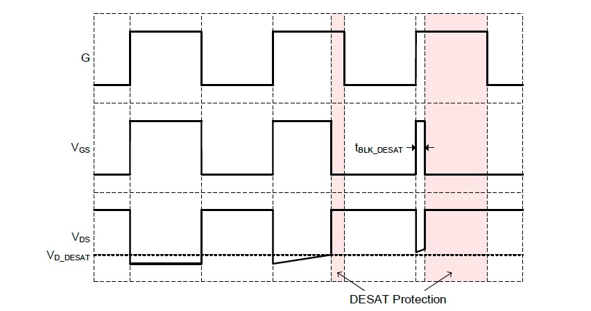 Desat short-circuit protection waveforms of the SolidGaN ISG612x devices.