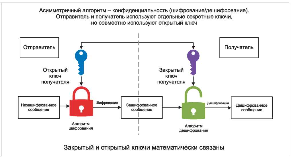 Открытый ключ авторизации. Схема ассиметричного шифрования. Шифрование с открытым ключом асимметричное шифрование. Схема асимметричной криптосистемы. Схема ключа шифрования.